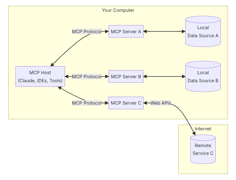 （来源：https://modelcontextprotocol.io/introduction ）