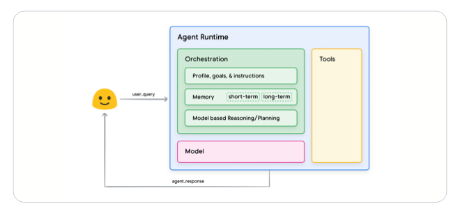 Google Agent架构概览
