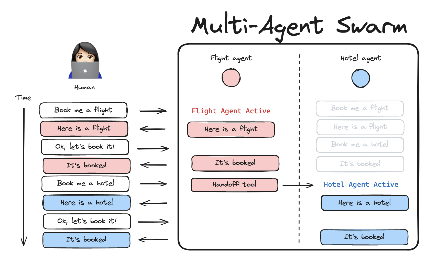 LangGraph Swarm Explain