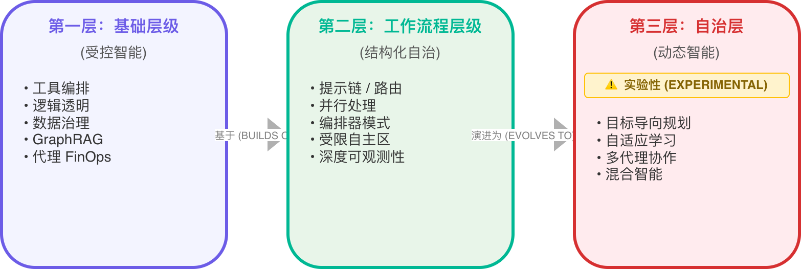 企业代理人工智能架构 2026