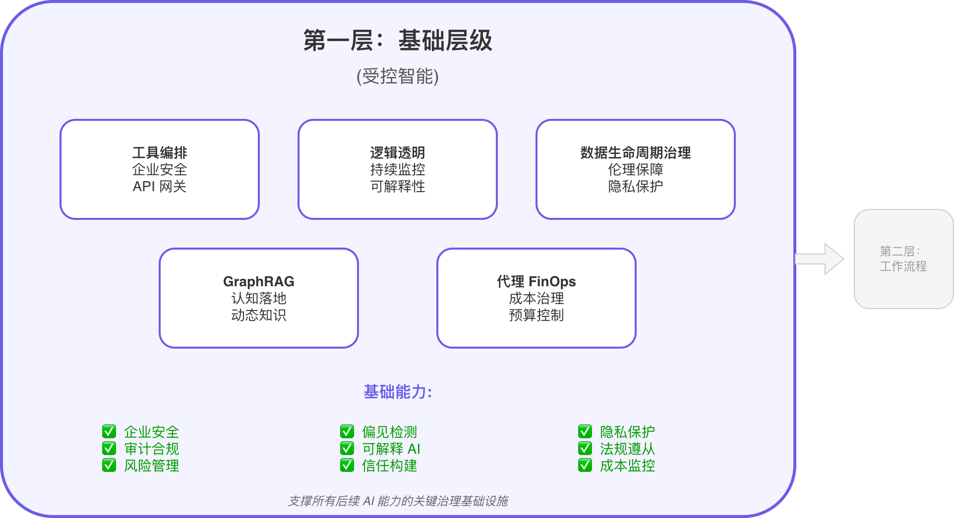 第一层：基础层级